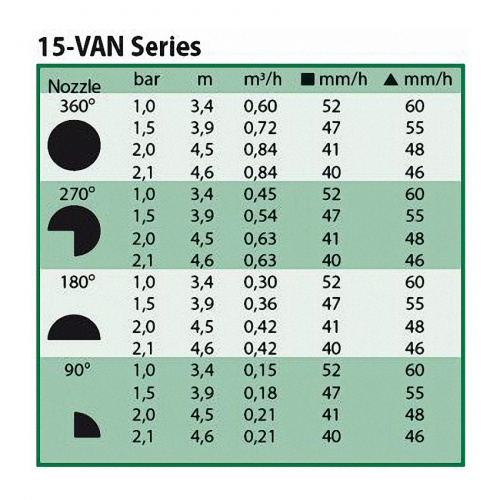 Сопло Rain Bird 15-VAN, сектор 0-360°, радиус 3.4 - 4.6 м. Черная