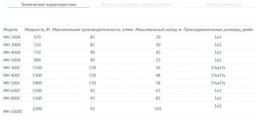Насос многоступенчатый UNIPUMP МН-500 С, 1800 Вт, Н макс - 58м, Qмакс-140 л/мин, 1 1/4"х1 1/4", корпус-нерж.сталь Аналог 35-5