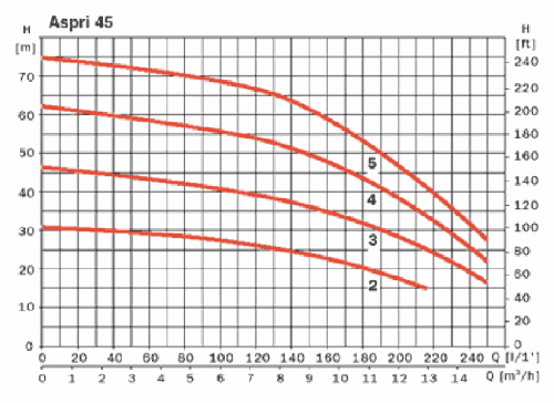 Насос Espa ASPRI 45 3M N 1,8 кВт 230 50 013752/STD