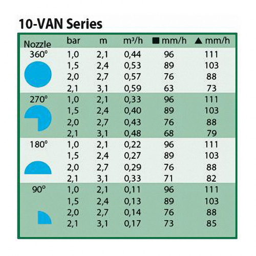 Сопло Rain Bird 10-VAN, сектор 0-360°, радиус 2.1 - 3.1 м. Синяя