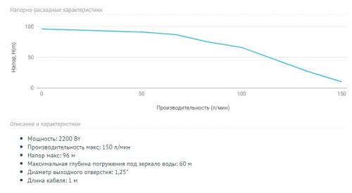 Насос погружной скважный UNIPUMP ECO-5-75 (2,2кВт, 9атм (150л-мин) м3/час,н-96 м, провод 1м, d=1 1/4")